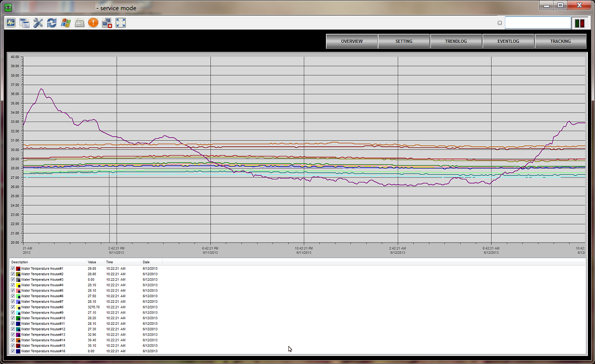 Temperature Graph